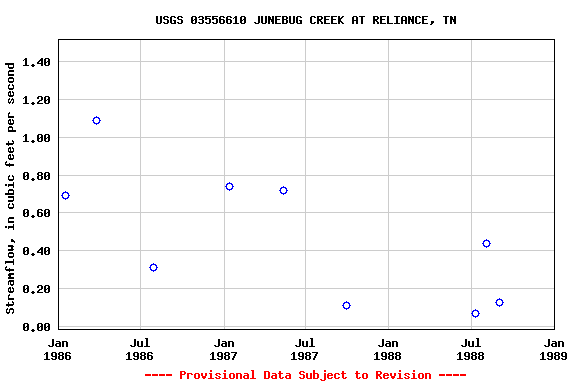 Graph of streamflow measurement data at USGS 03556610 JUNEBUG CREEK AT RELIANCE, TN