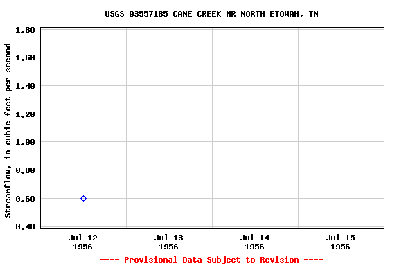Graph of streamflow measurement data at USGS 03557185 CANE CREEK NR NORTH ETOWAH, TN