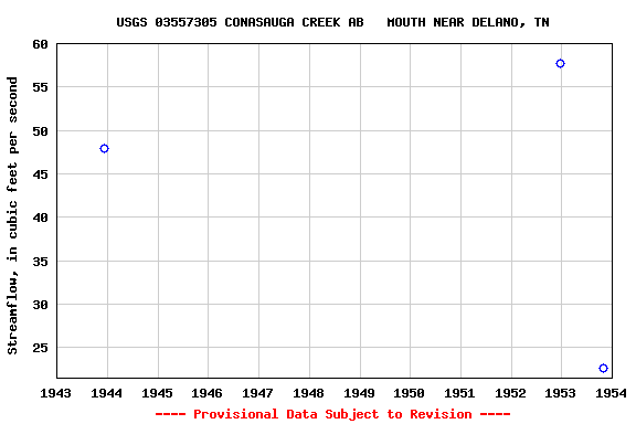 Graph of streamflow measurement data at USGS 03557305 CONASAUGA CREEK AB   MOUTH NEAR DELANO, TN