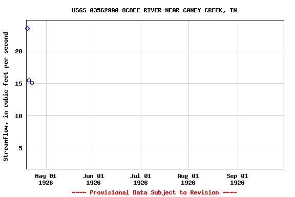 Graph of streamflow measurement data at USGS 03562990 OCOEE RIVER NEAR CANEY CREEK, TN