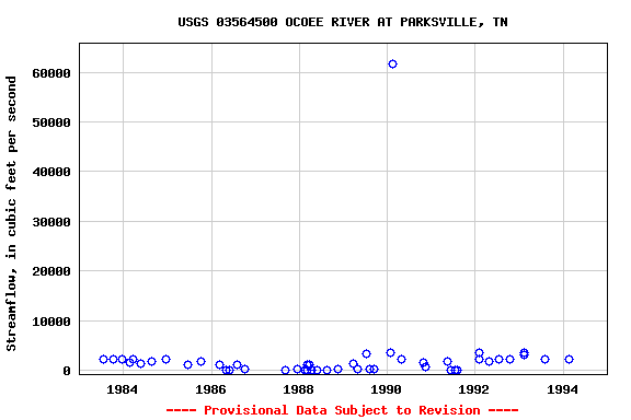 Graph of streamflow measurement data at USGS 03564500 OCOEE RIVER AT PARKSVILLE, TN