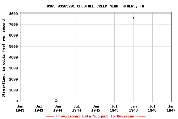 Graph of streamflow measurement data at USGS 03565201 CHESTUEE CREEK NEAR  ATHENS, TN