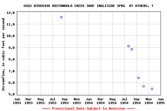 Graph of streamflow measurement data at USGS 03565438 OOSTANAULA CREEK SWOF INGLESIDE SPRG  AT ATHENS, T