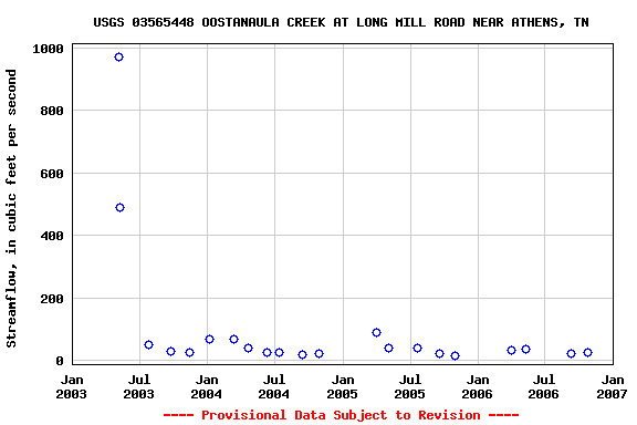 Graph of streamflow measurement data at USGS 03565448 OOSTANAULA CREEK AT LONG MILL ROAD NEAR ATHENS, TN