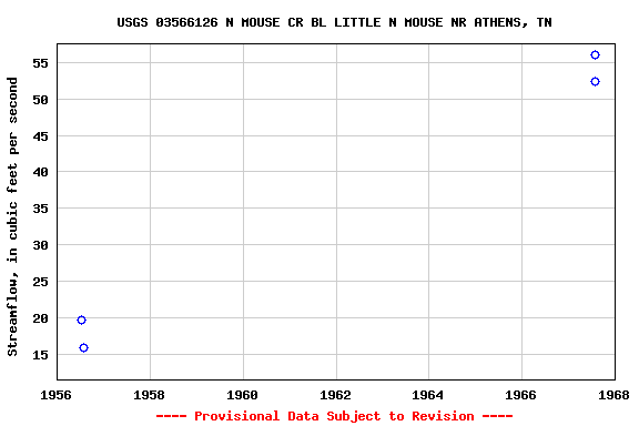 Graph of streamflow measurement data at USGS 03566126 N MOUSE CR BL LITTLE N MOUSE NR ATHENS, TN