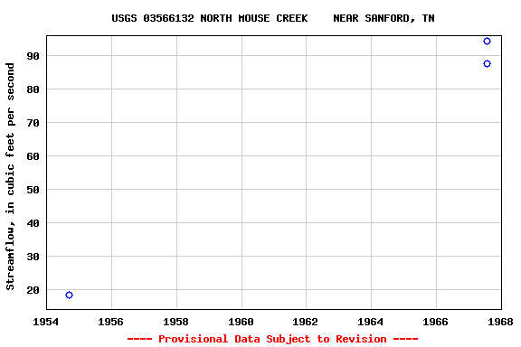 Graph of streamflow measurement data at USGS 03566132 NORTH MOUSE CREEK    NEAR SANFORD, TN