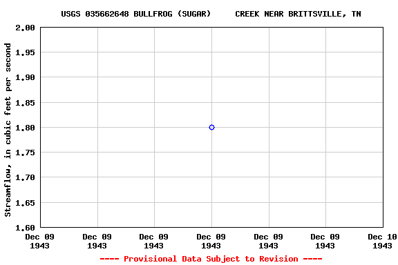 Graph of streamflow measurement data at USGS 035662648 BULLFROG (SUGAR)     CREEK NEAR BRITTSVILLE, TN