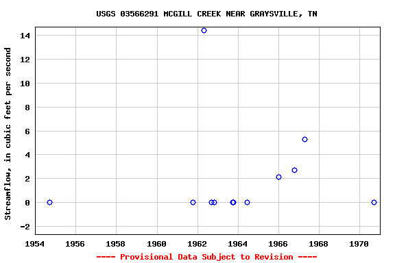 Graph of streamflow measurement data at USGS 03566291 MCGILL CREEK NEAR GRAYSVILLE, TN