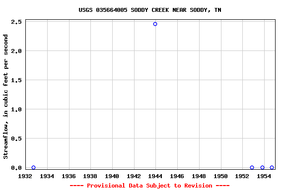 Graph of streamflow measurement data at USGS 035664005 SODDY CREEK NEAR SODDY, TN