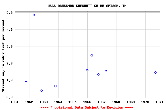 Graph of streamflow measurement data at USGS 03566408 CHESNUTT CR NR APISON, TN