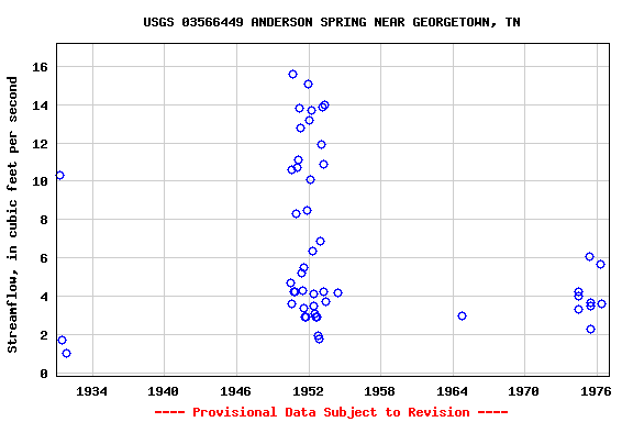 Graph of streamflow measurement data at USGS 03566449 ANDERSON SPRING NEAR GEORGETOWN, TN
