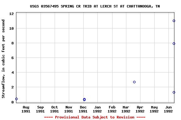 Graph of streamflow measurement data at USGS 03567495 SPRING CR TRIB AT LERCH ST AT CHATTANOOGA, TN