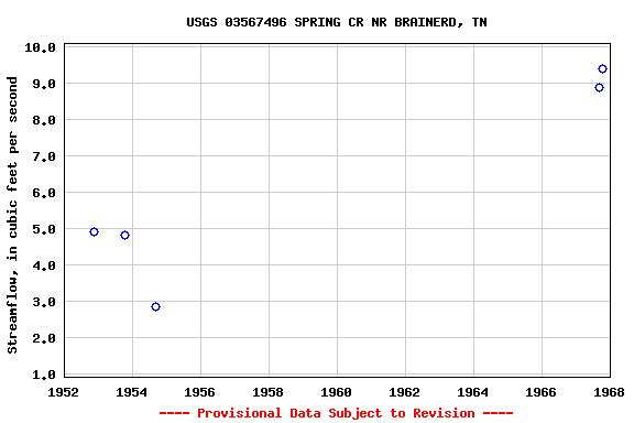 Graph of streamflow measurement data at USGS 03567496 SPRING CR NR BRAINERD, TN
