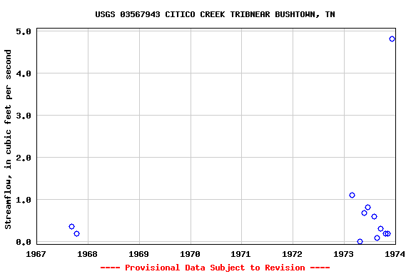 Graph of streamflow measurement data at USGS 03567943 CITICO CREEK TRIBNEAR BUSHTOWN, TN