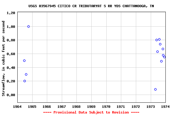 Graph of streamflow measurement data at USGS 03567945 CITICO CR TRIBUTARYAT S RR YDS CHATTANOOGA, TN