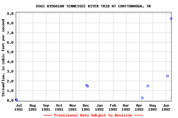 Graph of streamflow measurement data at USGS 03568100 TENNESSEE RIVER TRIB AT CHATTANOOGA, TN