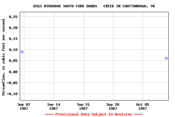Graph of streamflow measurement data at USGS 03568666 SOUTH FORK DOBBS   CREEK IN CHATTANOOGA, TN