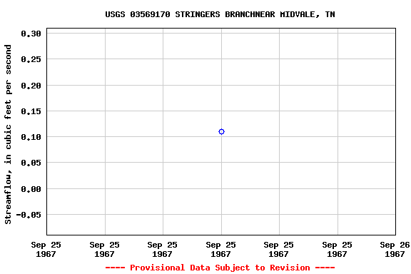 Graph of streamflow measurement data at USGS 03569170 STRINGERS BRANCHNEAR MIDVALE, TN