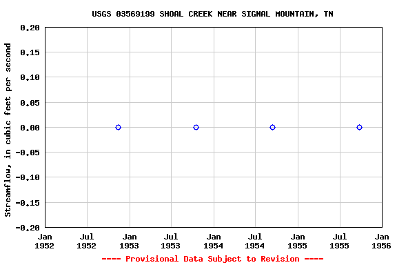 Graph of streamflow measurement data at USGS 03569199 SHOAL CREEK NEAR SIGNAL MOUNTAIN, TN
