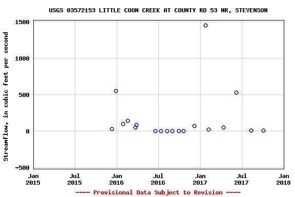 Graph of streamflow measurement data at USGS 03572153 LITTLE COON CREEK AT COUNTY RD 53 NR. STEVENSON