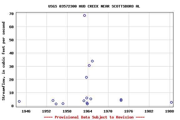 Graph of streamflow measurement data at USGS 03572300 MUD CREEK NEAR SCOTTSBORO AL