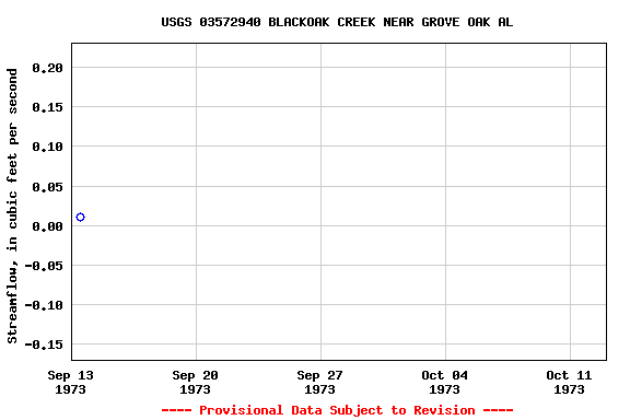 Graph of streamflow measurement data at USGS 03572940 BLACKOAK CREEK NEAR GROVE OAK AL