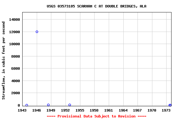 Graph of streamflow measurement data at USGS 03573185 SCARHAM C AT DOUBLE BRIDGES, ALA