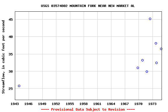 Graph of streamflow measurement data at USGS 03574802 MOUNTAIN FORK NEAR NEW MARKET AL