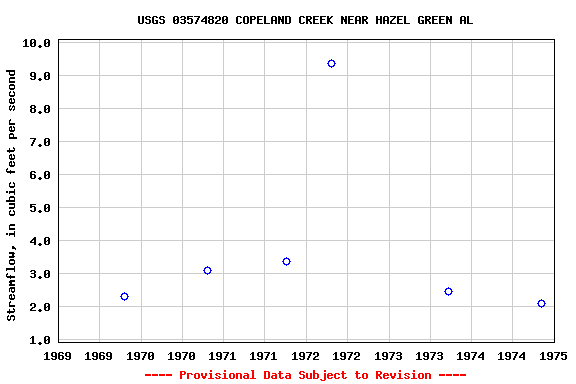 Graph of streamflow measurement data at USGS 03574820 COPELAND CREEK NEAR HAZEL GREEN AL