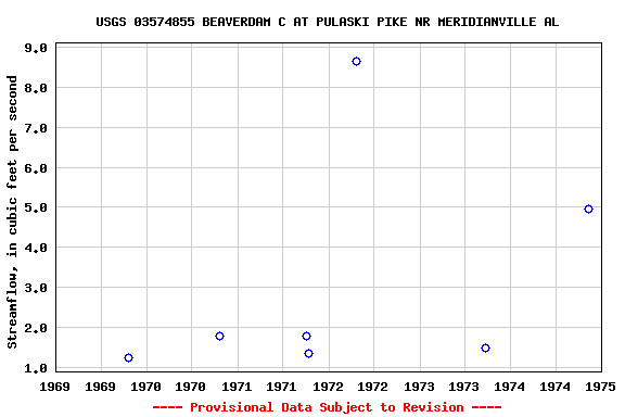 Graph of streamflow measurement data at USGS 03574855 BEAVERDAM C AT PULASKI PIKE NR MERIDIANVILLE AL