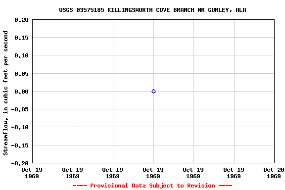 Graph of streamflow measurement data at USGS 03575185 KILLINGSWORTH COVE BRANCH NR GURLEY, ALA