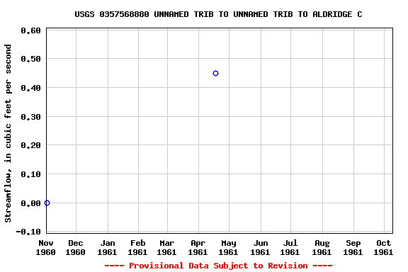 Graph of streamflow measurement data at USGS 0357568880 UNNAMED TRIB TO UNNAMED TRIB TO ALDRIDGE C