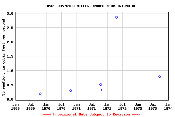 Graph of streamflow measurement data at USGS 03576100 MILLER BRANCH NEAR TRIANA AL
