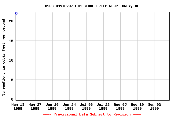 Graph of streamflow measurement data at USGS 03576207 LIMESTONE CREEK NEAR TONEY, AL