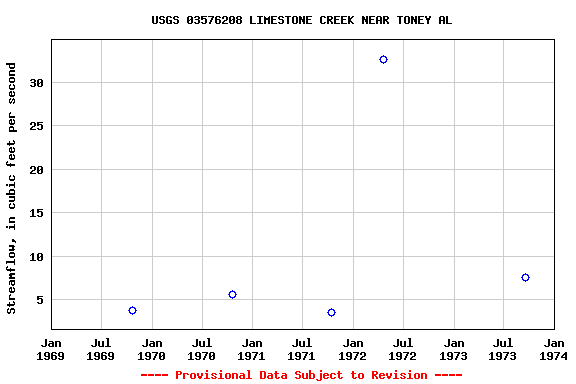 Graph of streamflow measurement data at USGS 03576208 LIMESTONE CREEK NEAR TONEY AL