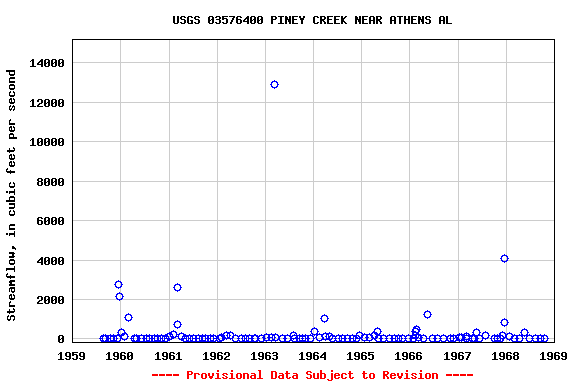 Graph of streamflow measurement data at USGS 03576400 PINEY CREEK NEAR ATHENS AL