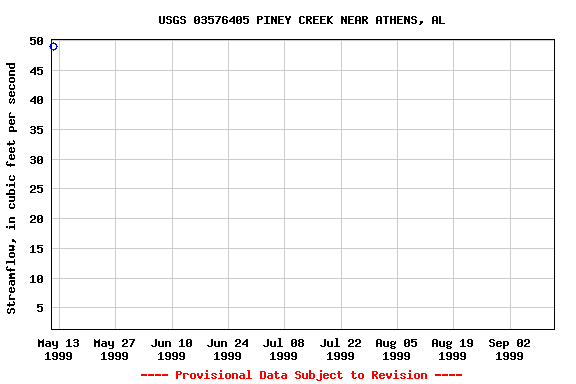 Graph of streamflow measurement data at USGS 03576405 PINEY CREEK NEAR ATHENS, AL