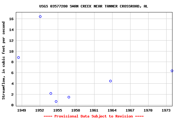 Graph of streamflow measurement data at USGS 03577280 SWAN CREEK NEAR TANNER CROSSROAD, AL