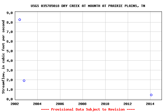 Graph of streamflow measurement data at USGS 035785018 DRY CREEK AT MOUNTH AT PRAIRIE PLAINS, TN