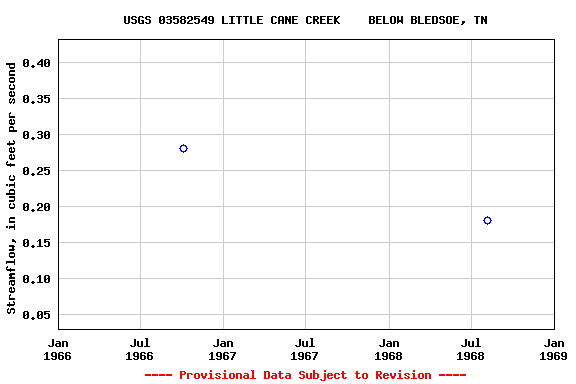Graph of streamflow measurement data at USGS 03582549 LITTLE CANE CREEK    BELOW BLEDSOE, TN
