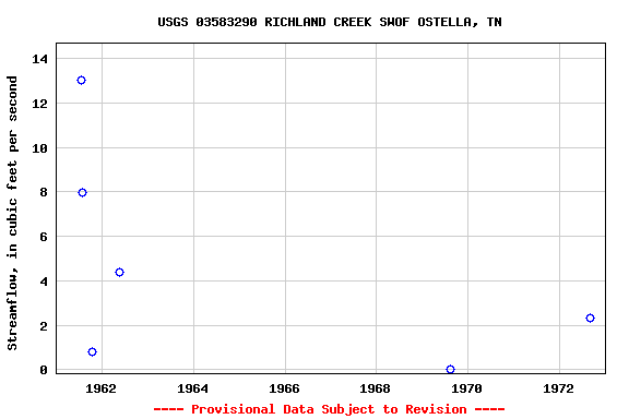 Graph of streamflow measurement data at USGS 03583290 RICHLAND CREEK SWOF OSTELLA, TN
