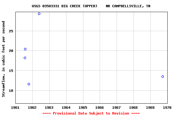 Graph of streamflow measurement data at USGS 03583331 BIG CREEK (UPPER)    NR CAMPBELLSVILLE, TN