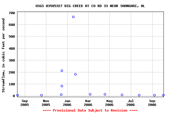 Graph of streamflow measurement data at USGS 03585327 BIG CREEK AT CO RD 33 NEAR SHANGHAI, AL