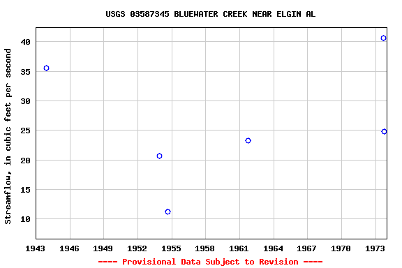 Graph of streamflow measurement data at USGS 03587345 BLUEWATER CREEK NEAR ELGIN AL