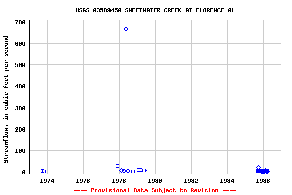 Graph of streamflow measurement data at USGS 03589450 SWEETWATER CREEK AT FLORENCE AL