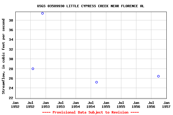 Graph of streamflow measurement data at USGS 03589930 LITTLE CYPRESS CREEK NEAR FLORENCE AL