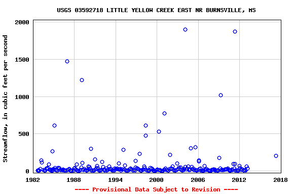 Graph of streamflow measurement data at USGS 03592718 LITTLE YELLOW CREEK EAST NR BURNSVILLE, MS