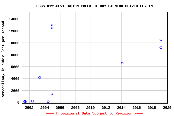 Graph of streamflow measurement data at USGS 03594153 INDIAN CREEK AT HWY 64 NEAR OLIVEHILL, TN