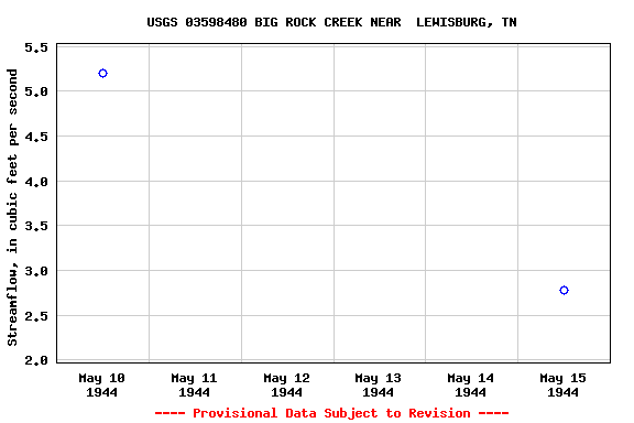 Graph of streamflow measurement data at USGS 03598480 BIG ROCK CREEK NEAR  LEWISBURG, TN