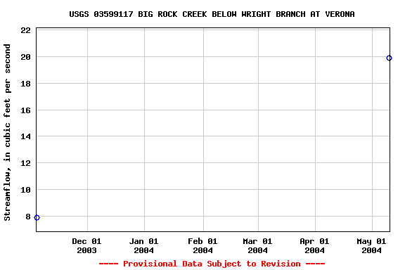 Graph of streamflow measurement data at USGS 03599117 BIG ROCK CREEK BELOW WRIGHT BRANCH AT VERONA